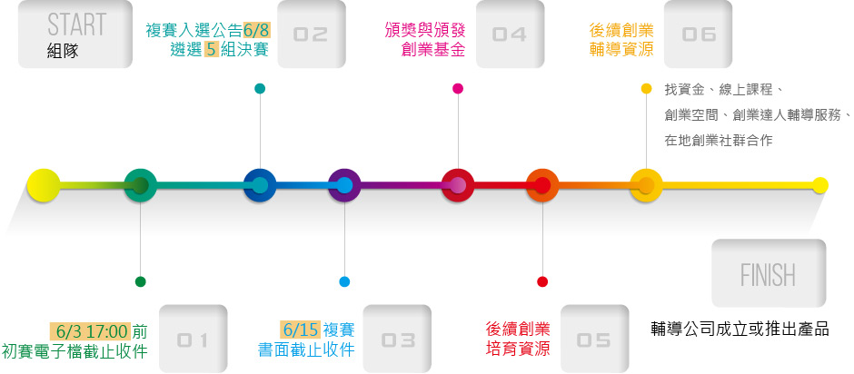 組隊 → 6/3 17:00前初賽電子檔截止收件 → 遴選5組決賽 → 6/15複賽書面截止收件 → 頒獎與頒發創業基金 → 後續創業輔導資源（找資金、線上課程、創業空間、創業達人輔導服務、在地創業社群合作）→ 輔導公司成立或推出產品 